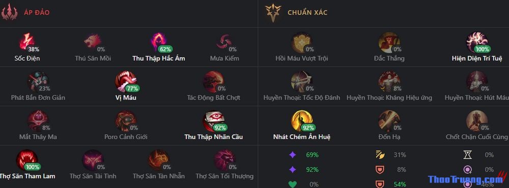 Bảng ngọc bổ trợ cho Taliyah đi Mid